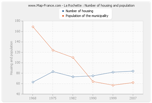 La Rochette : Number of housing and population